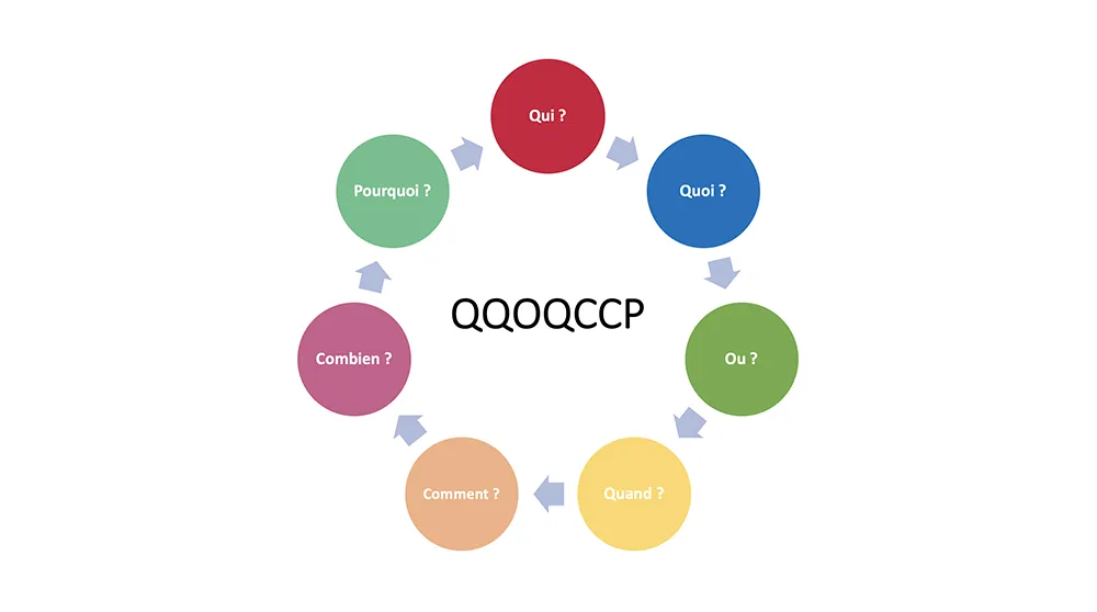 methode qqoqccp definition exemples