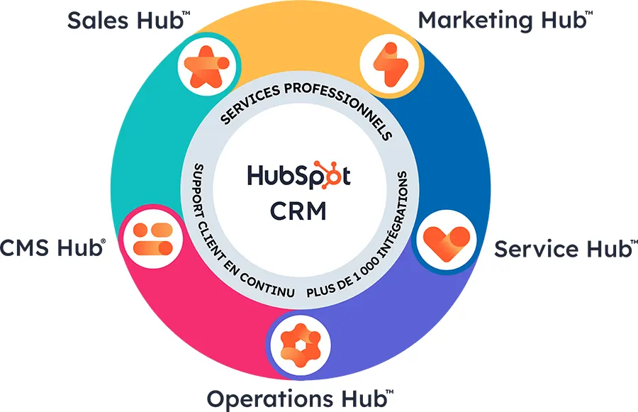 suite CRM de HubSpot