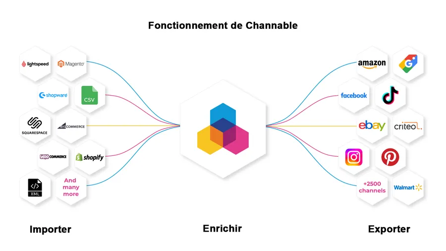 Channable : interface 1