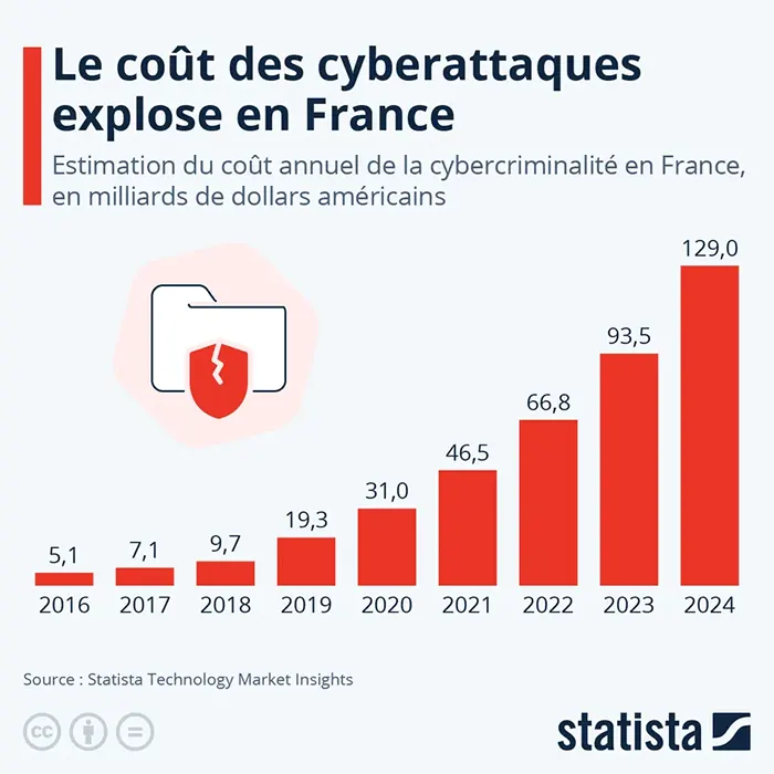 couts cyberattaques