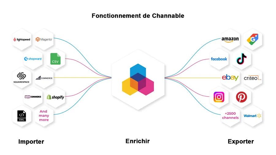 Channable : interface 1 Channable : interface 1