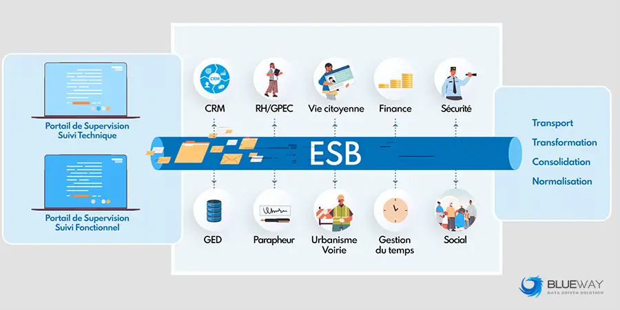 Les outils ESB à connaitre : Blueway