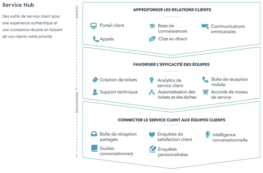 Service Hub : avantages Service Hub : avantages