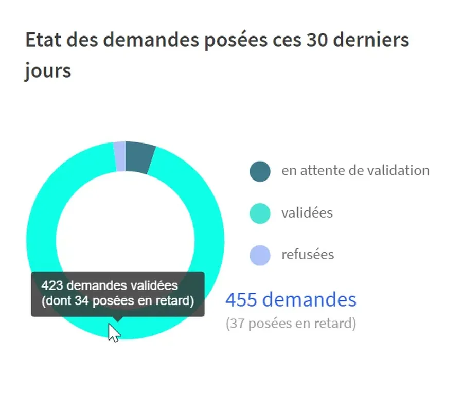 Timmi Absences : interface du tableaux de bord 2 Timmi Absences : interface du tableaux de bord 2