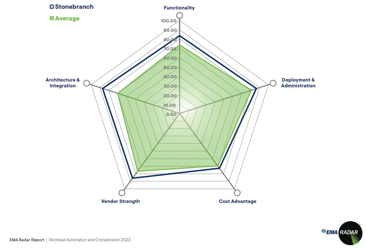 Workload Automation : ema radar Workload Automation : ema radar