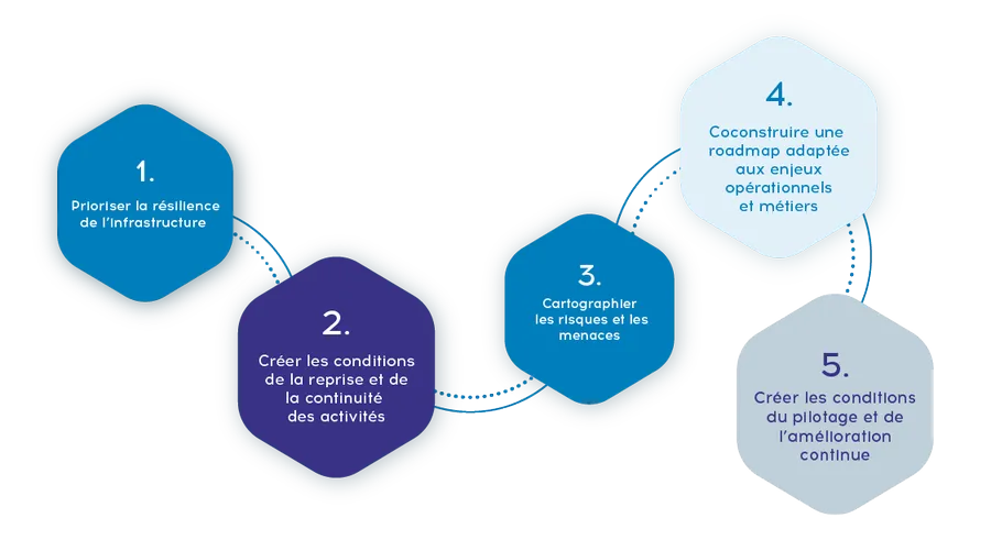 accompagnement sur mesure cybersecurite accompagnement sur mesure cybersecurite