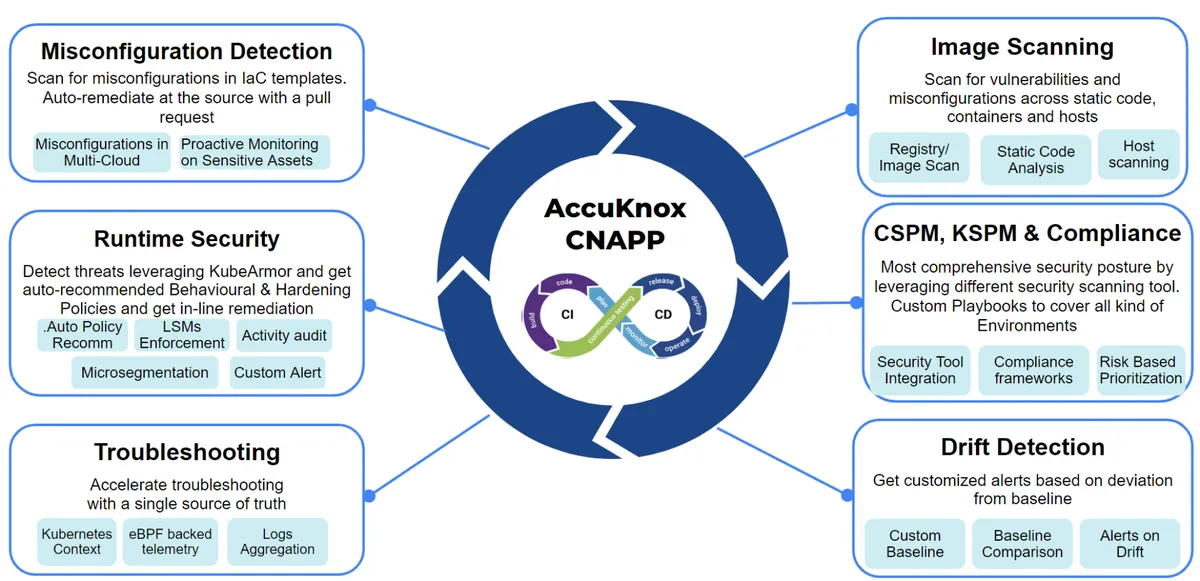 AccuKnox : avis des utilisateurs, avantages & inconvénients de ce logiciel de sécurité cloud