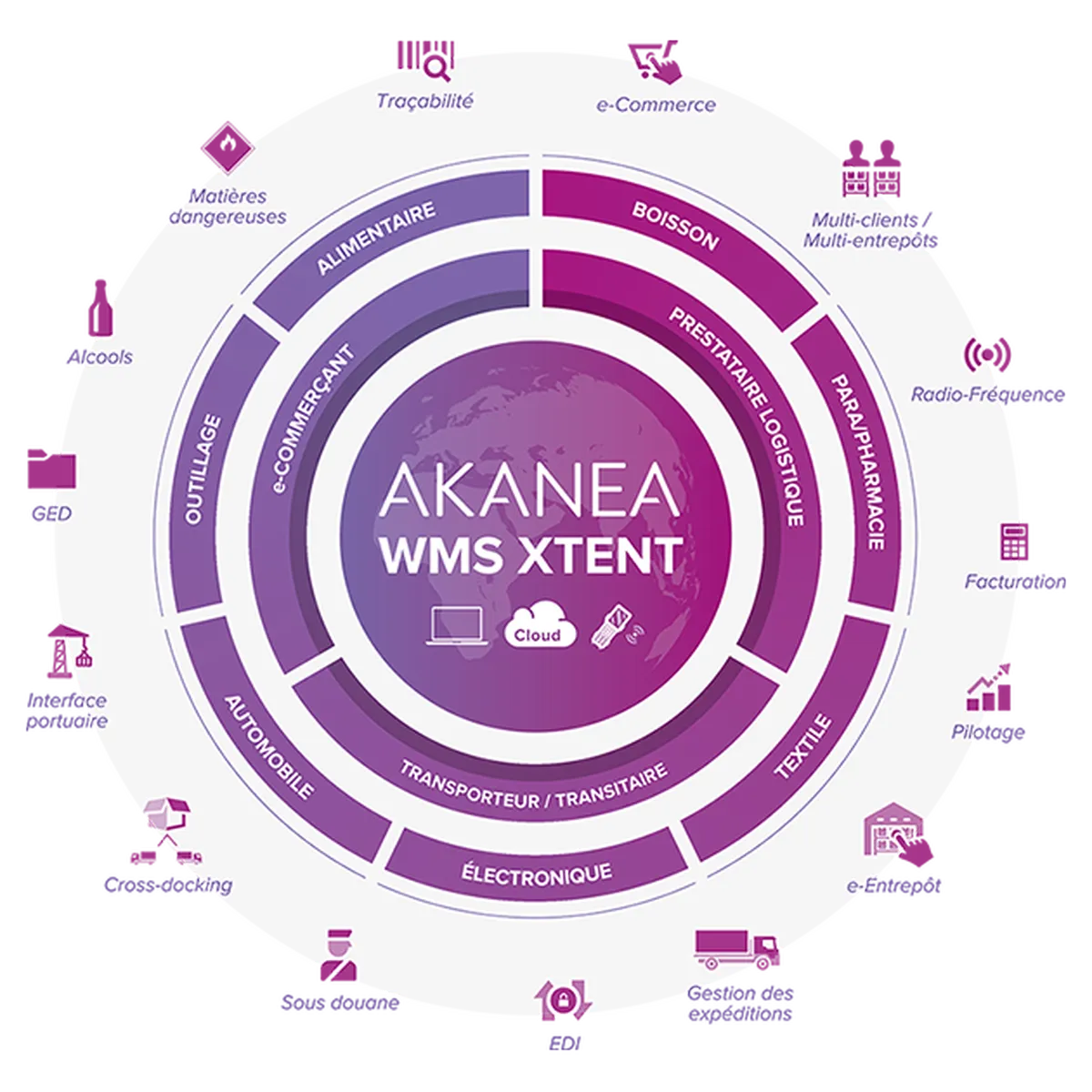 Akanea WMS : avis des utilisateurs, avantages & inconvénients de ce logiciel de gestion d'entrepôt Akanea WMS : avis des utilisateurs, avantages & inconvénients de ce logiciel de gestion d'entrepôt
