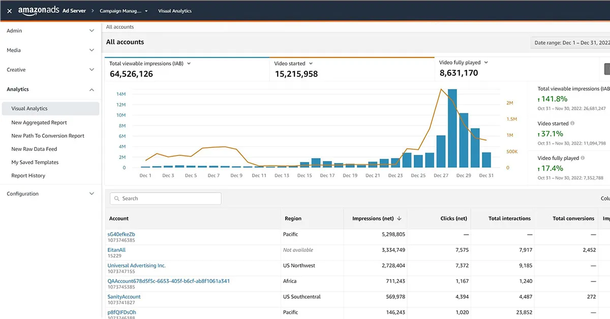 Amazon Ad Server : avis des utilisateurs, avantages & inconvénients de ce serveur publicitaire