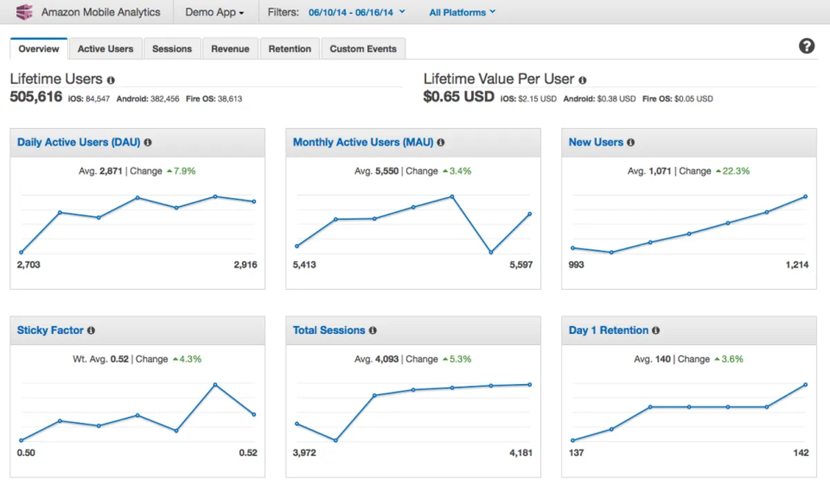 Amazon PinPoint : avis des utilisateurs, avantages & inconvénients de ce logiciel de marketing analytics Amazon PinPoint : avis des utilisateurs, avantages & inconvénients de ce logiciel de marketing analytics