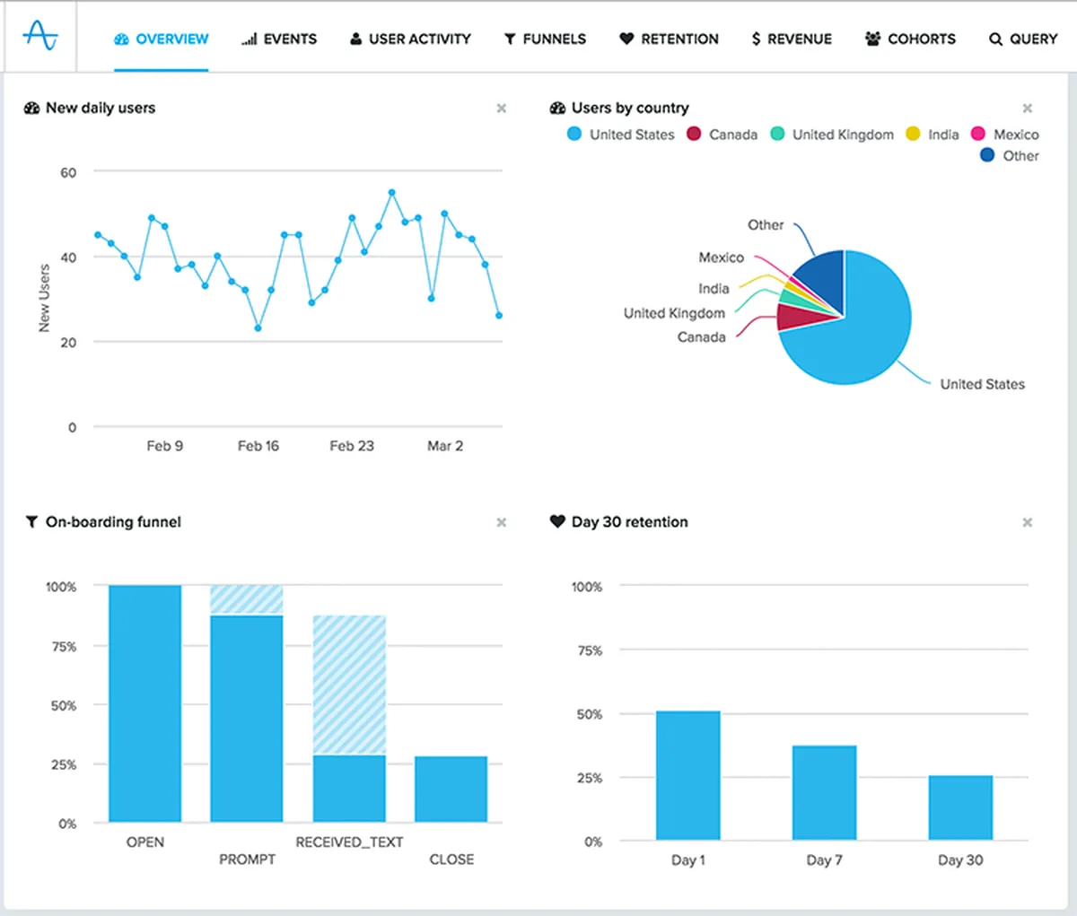 Amplitude Analytics : avis des utilisateurs, avantages & inconvénients de ce logiciel de marketing analytics Amplitude Analytics : avis des utilisateurs, avantages & inconvénients de ce logiciel de marketing analytics