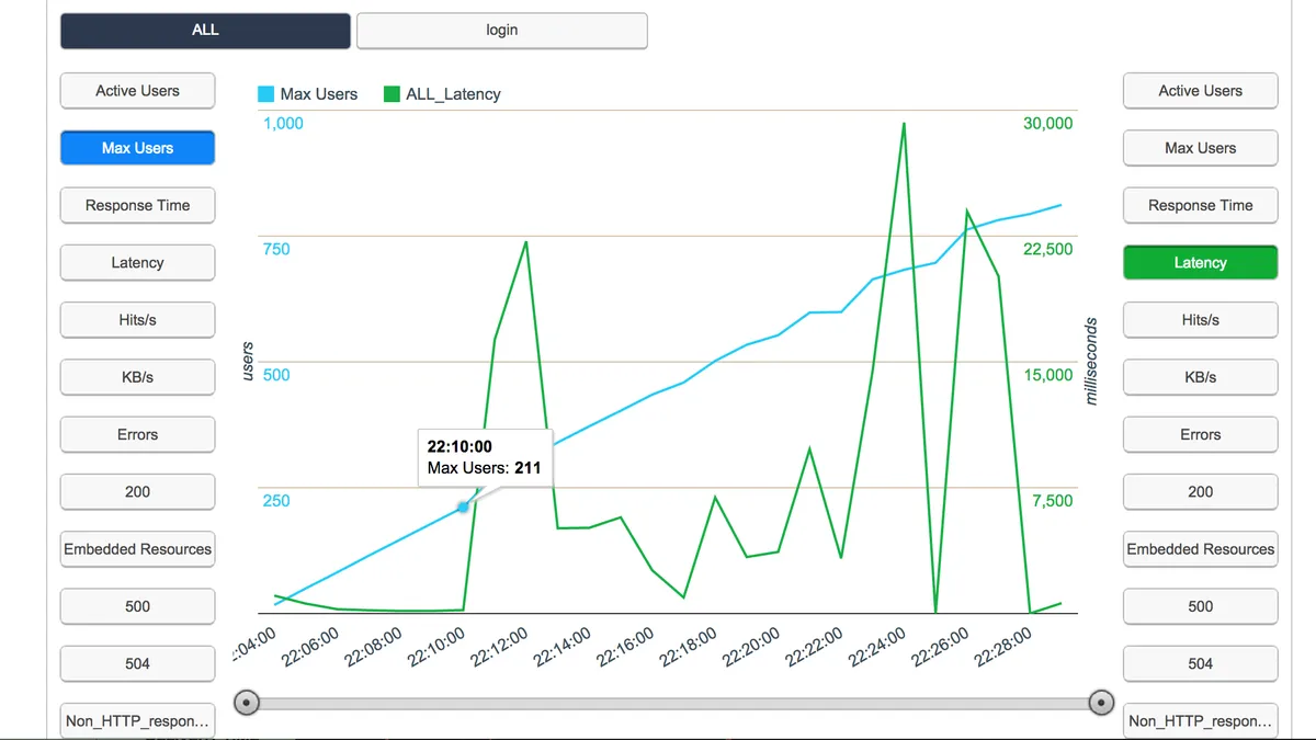 BlazeMeter : avis des utilisateurs, avantages & inconvénients de ce logiciel de test de performance / de charge BlazeMeter : avis des utilisateurs, avantages & inconvénients de ce logiciel de test de performance / de charge