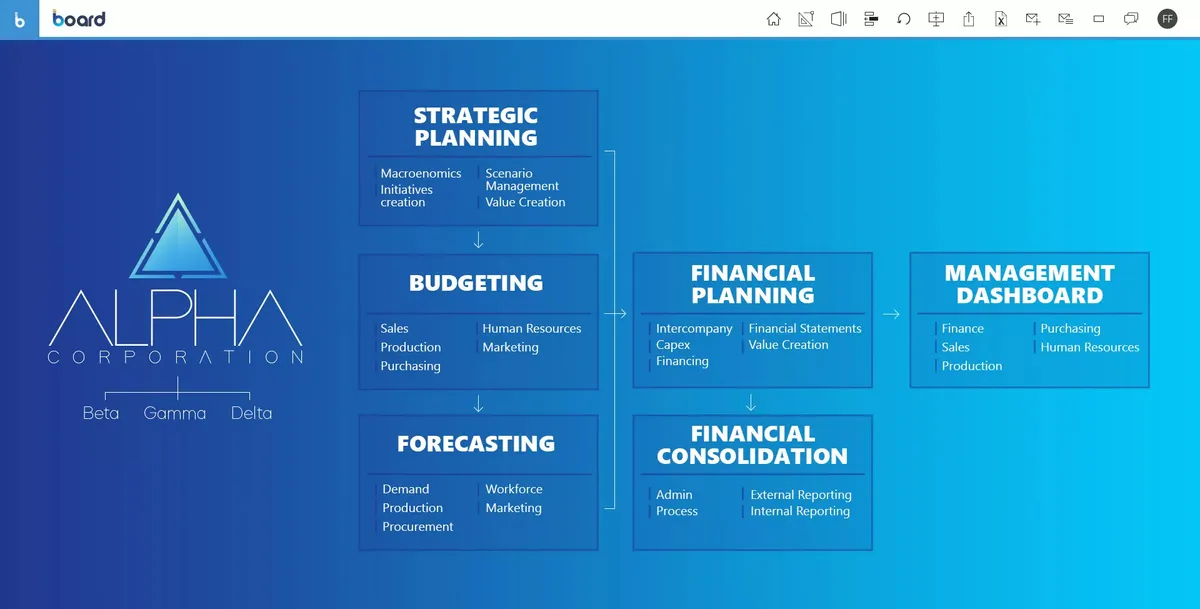 Board Business Intelligence : avis des utilisateurs, avantages & inconvénients de ce logiciel de business intelligence