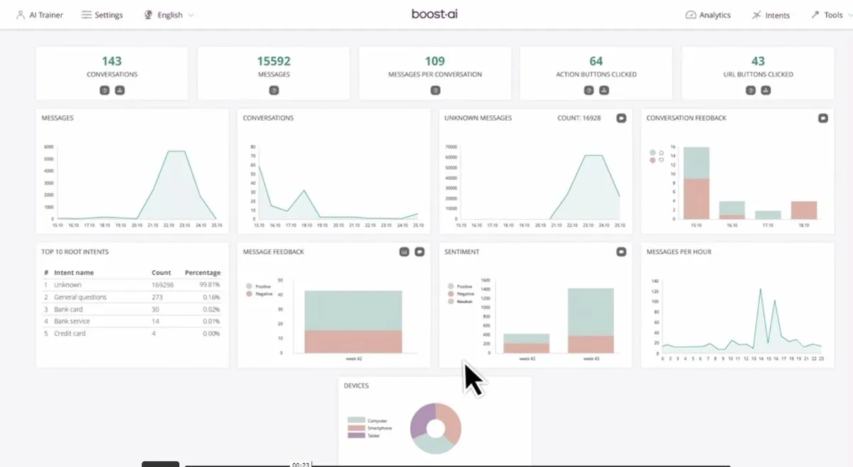 Boost.ai : avis des utilisateurs, avantages & inconvénients de ce logiciel de Chatbot IA / Agent IA