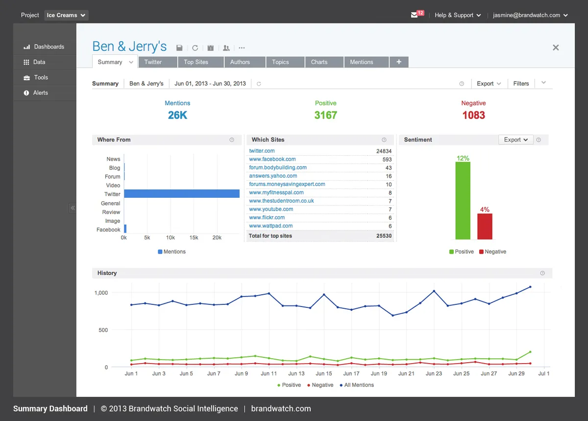 Brandwatch : avis des utilisateurs, avantages & inconvénients de ce logiciel de marketing sur les réseaux sociaux / social listening