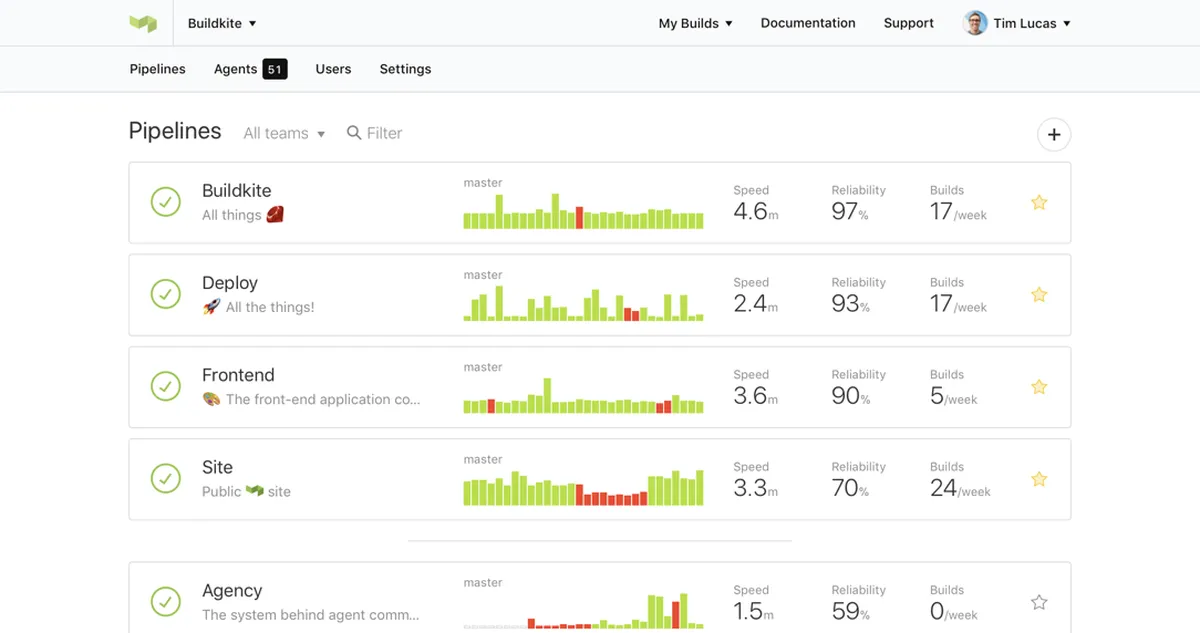 Buildkite : avis des utilisateurs, avantages & inconvénients de ce logiciel d'intégration Buildkite : avis des utilisateurs, avantages & inconvénients de ce logiciel d'intégration