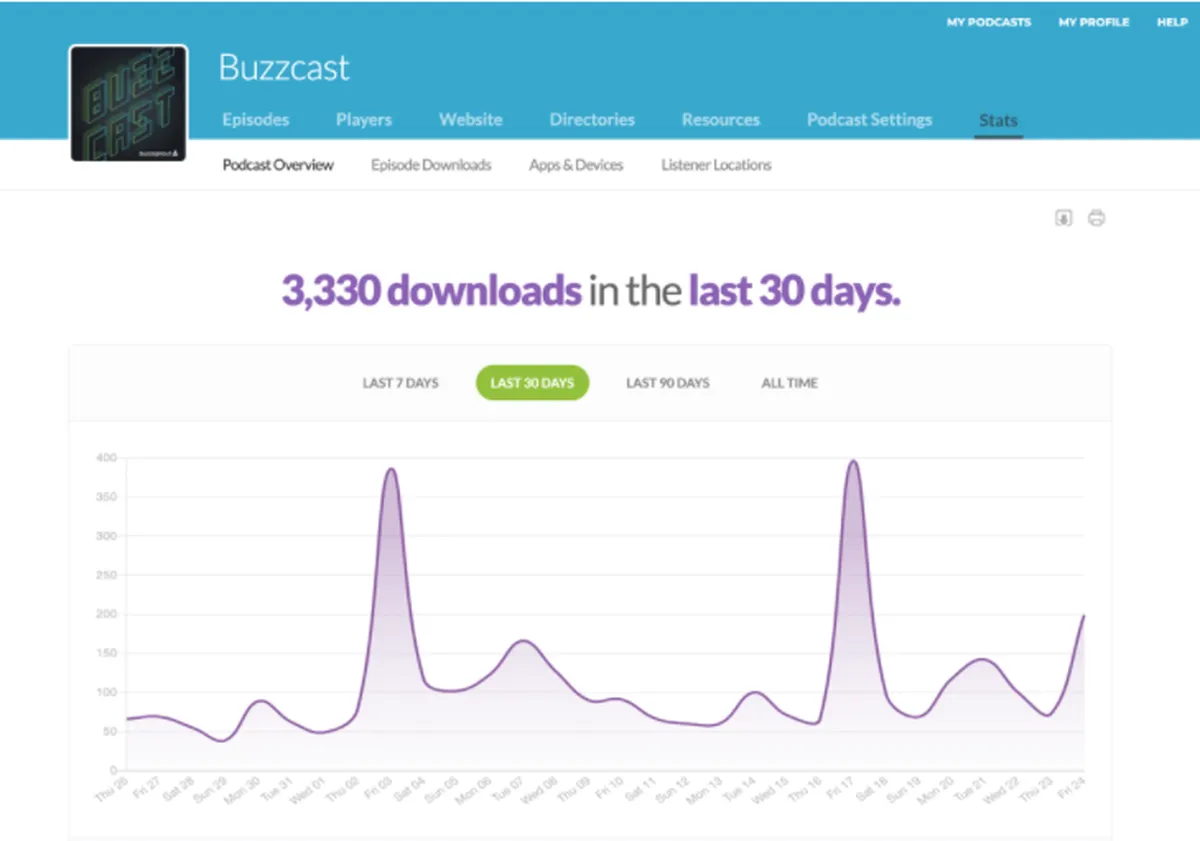 Buzzsprout : avis des utilisateurs, avantages & inconvénients de ce logiciel de podcast