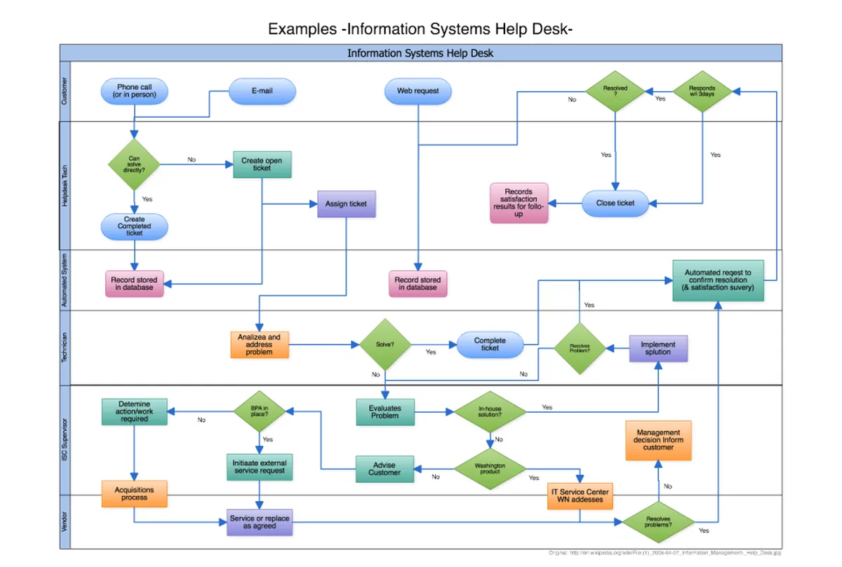 Cacoo : avis des utilisateurs, avantages & inconvénients de ce logiciel de diagramme Cacoo : avis des utilisateurs, avantages & inconvénients de ce logiciel de diagramme
