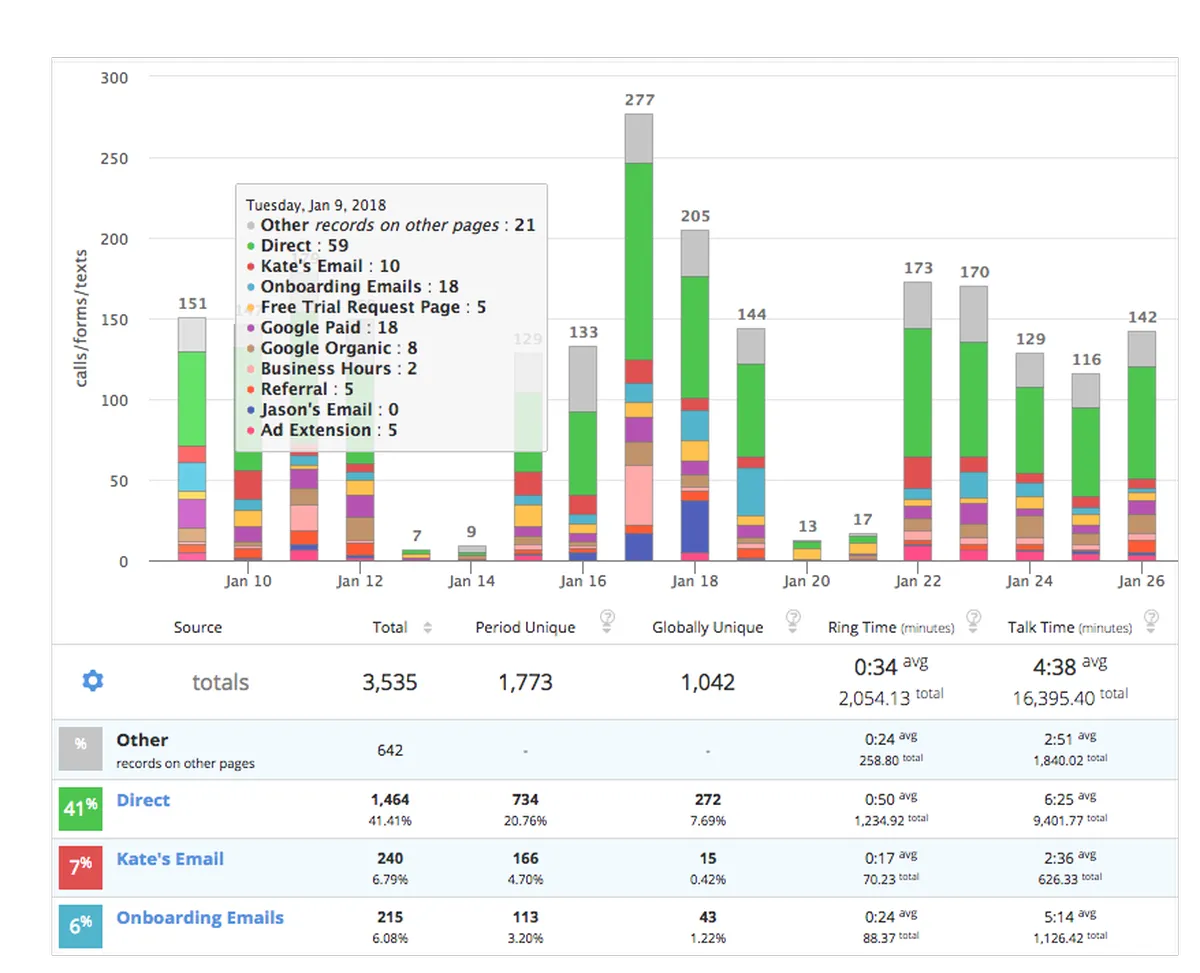 CallTrackingMetrics : avis des utilisateurs, avantages & inconvénients de ce logiciel de suivi des appels CallTrackingMetrics : avis des utilisateurs, avantages & inconvénients de ce logiciel de suivi des appels