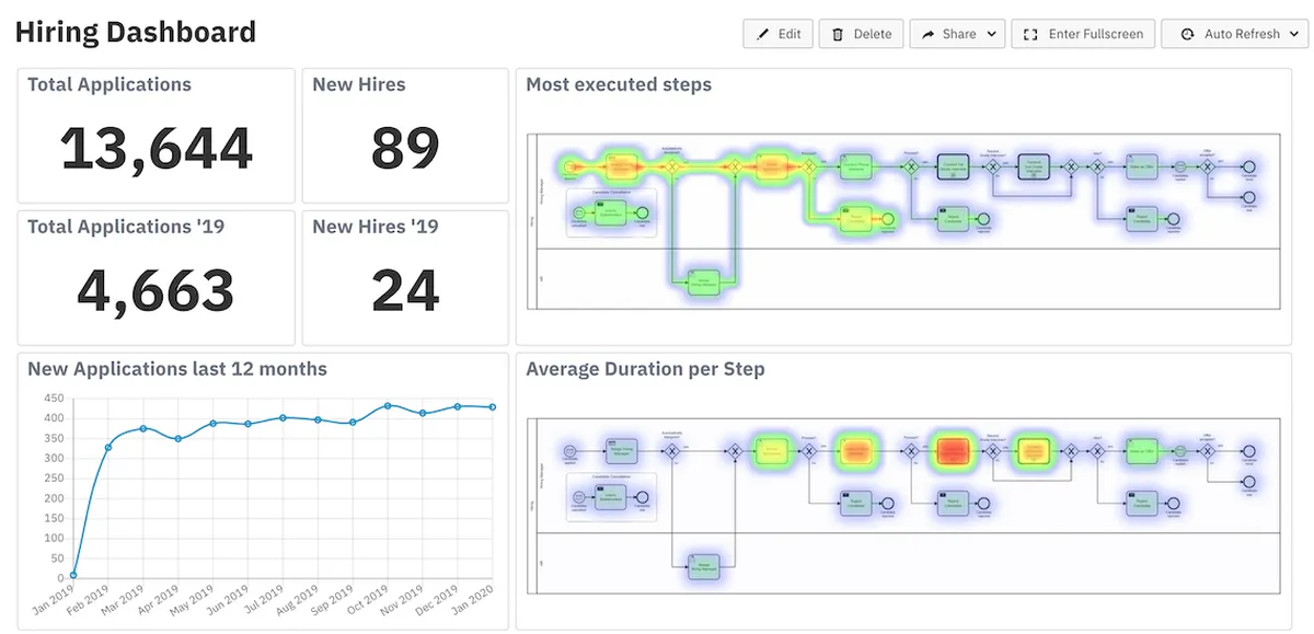 Camunda : avis des utilisateurs, avantages & inconvénients de ce logiciel de workflow Camunda : avis des utilisateurs, avantages & inconvénients de ce logiciel de workflow