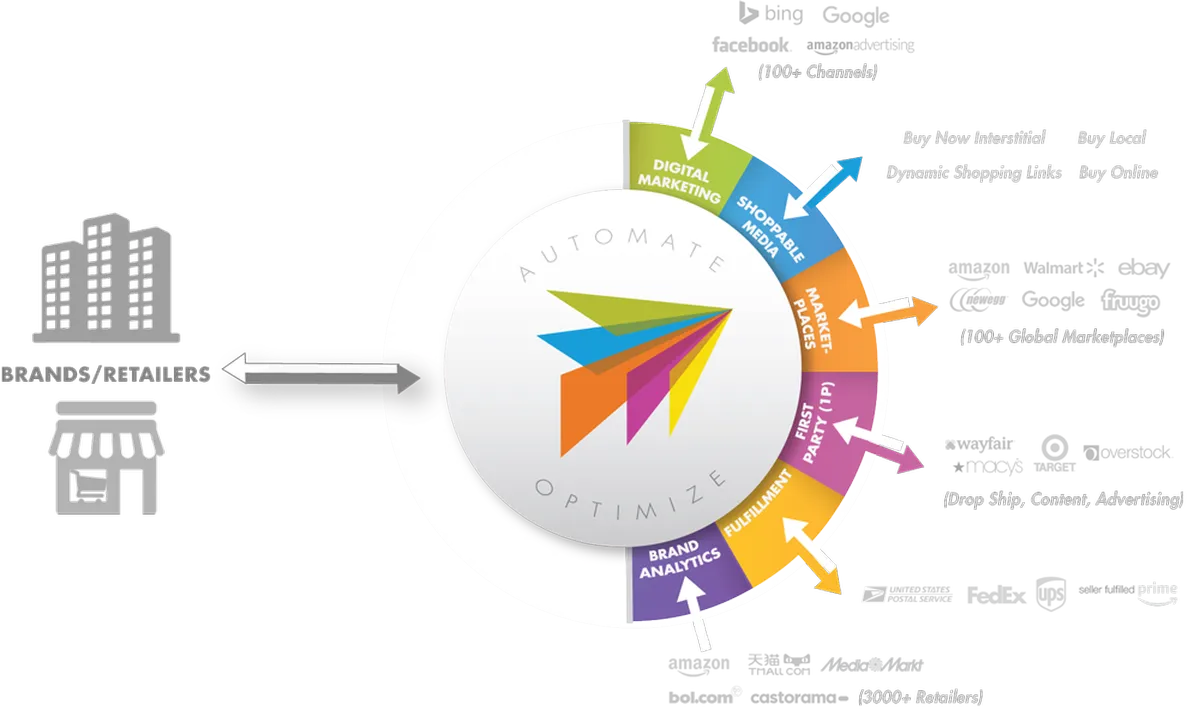 ChannelAdvisor : avis des utilisateurs, avantages & inconvénients de ce logiciel PIM