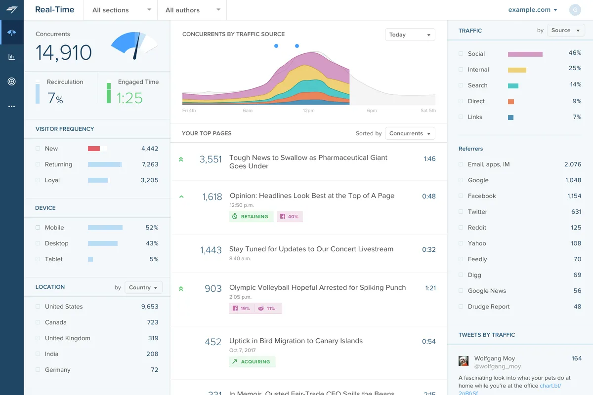 Chartbeat : avis des utilisateurs, avantages & inconvénients de ce logiciel web analytics