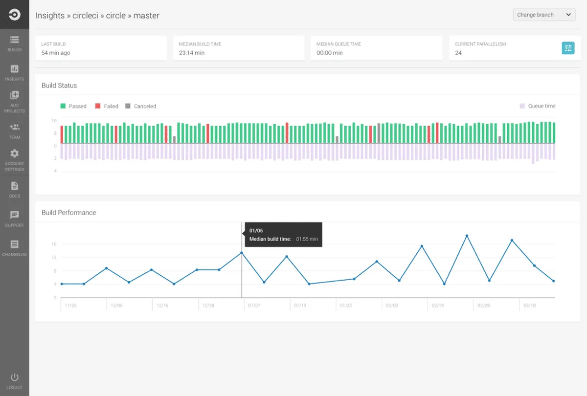 CircleCI : avis des utilisateurs, avantages & inconvénients de ce logiciel d'intégration