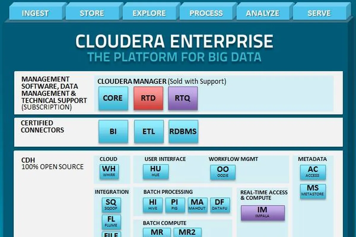 Cloudera : avis des utilisateurs, avantages & inconvénients de cette plateforme de stockage cloud Cloudera : avis des utilisateurs, avantages & inconvénients de cette plateforme de stockage cloud