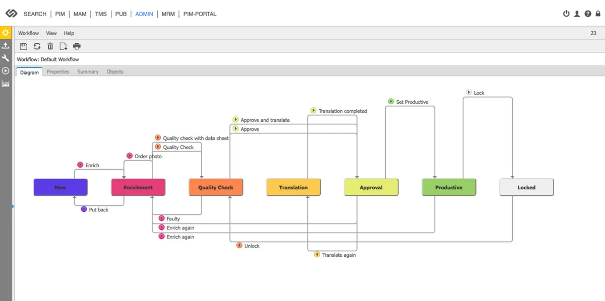 Contentserv : avis des utilisateurs, avantages & inconvénients de ce logiciel PIM