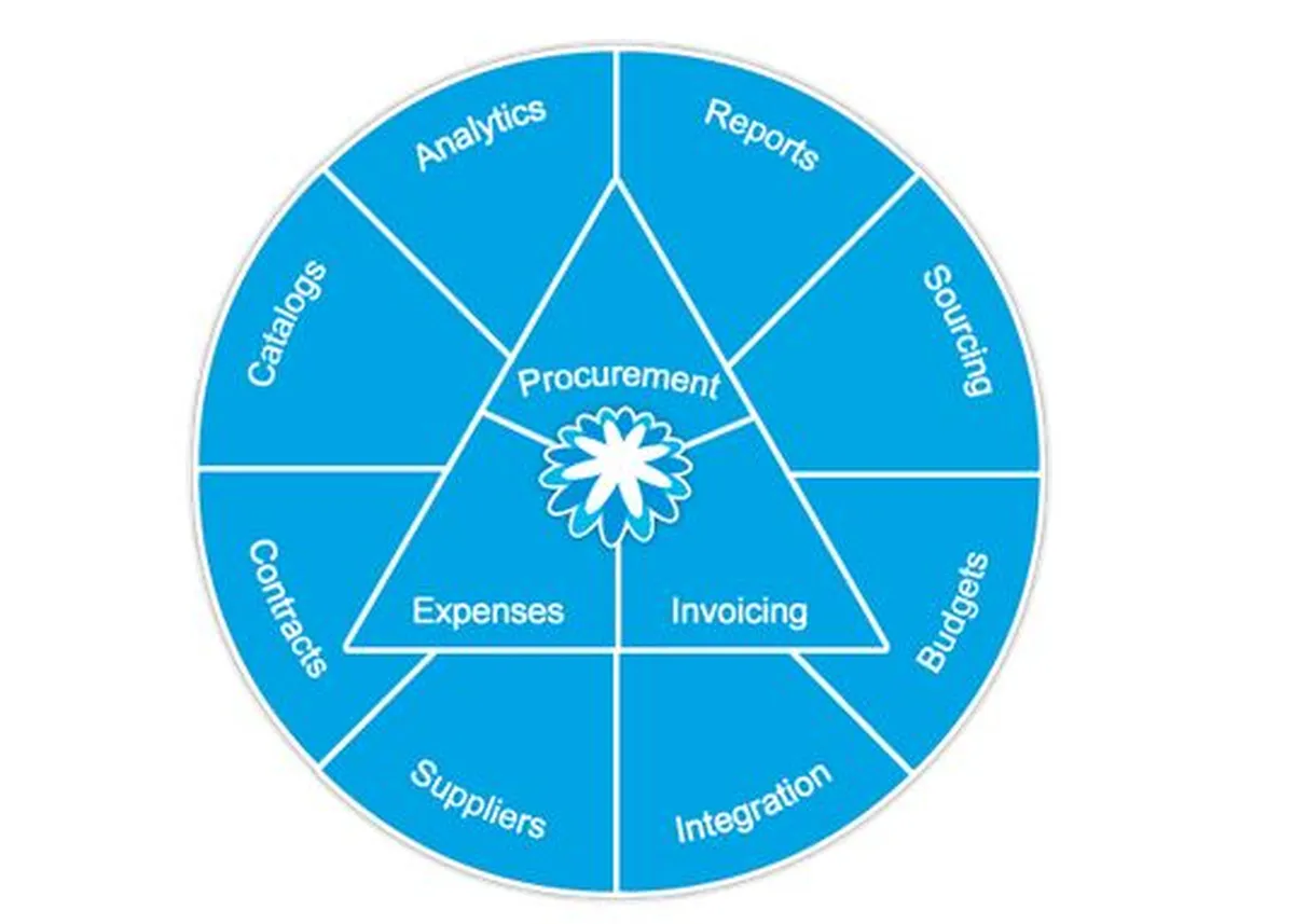 Coupa : avis des utilisateurs, avantages & inconvénients de ce logiciel de gestion des achats / approvisionnements / procurement Coupa : avis des utilisateurs, avantages & inconvénients de ce logiciel de gestion des achats / approvisionnements / procurement