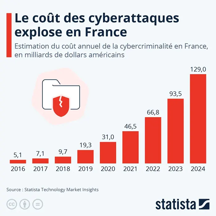 couts cyberattaques couts cyberattaques