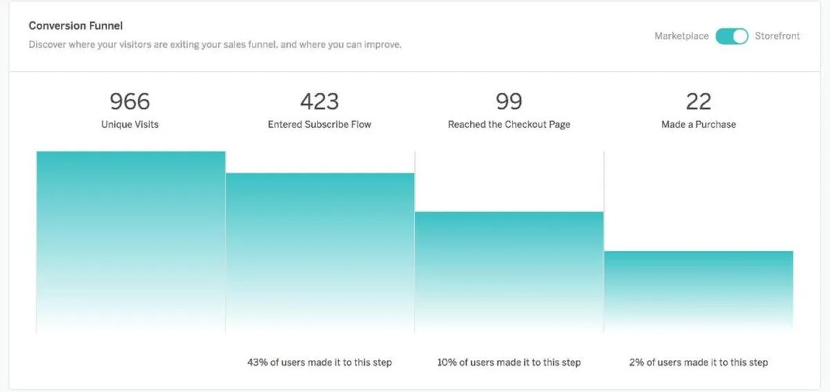 Cratejoy : avis des utilisateurs, avantages & inconvénients de ce logiciel de facturation récurrente / abonnements