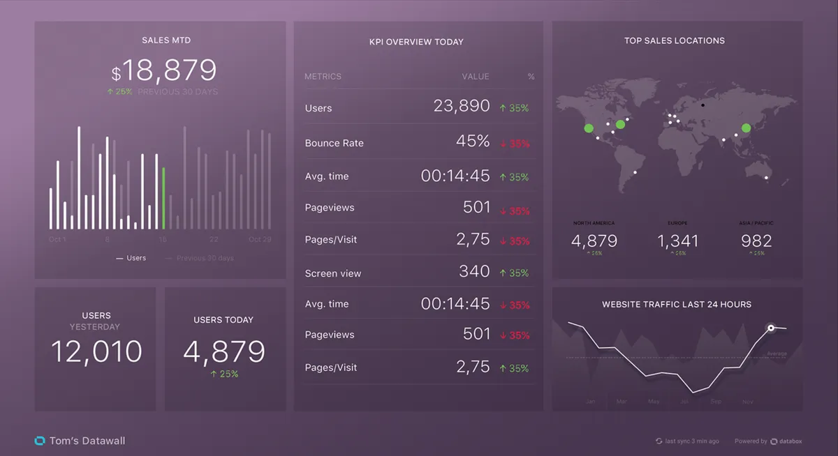 Databox : avis des utilisateurs, avantages & inconvénients de ce logiciel de tableau de bord
