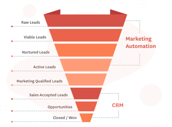 Définition : le marketing automation Définition : le marketing automation