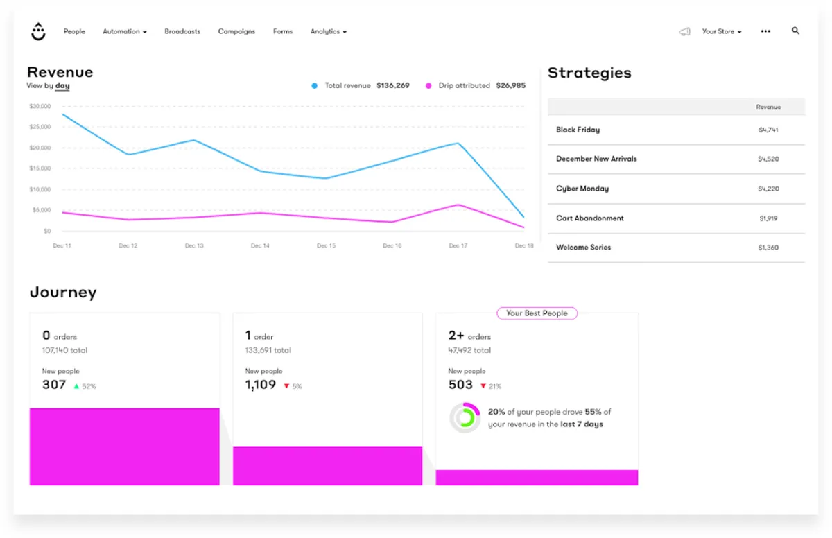 Drip : avis des utilisateurs, avantages & inconvénients de ce logiciel d'emailing / newsletters