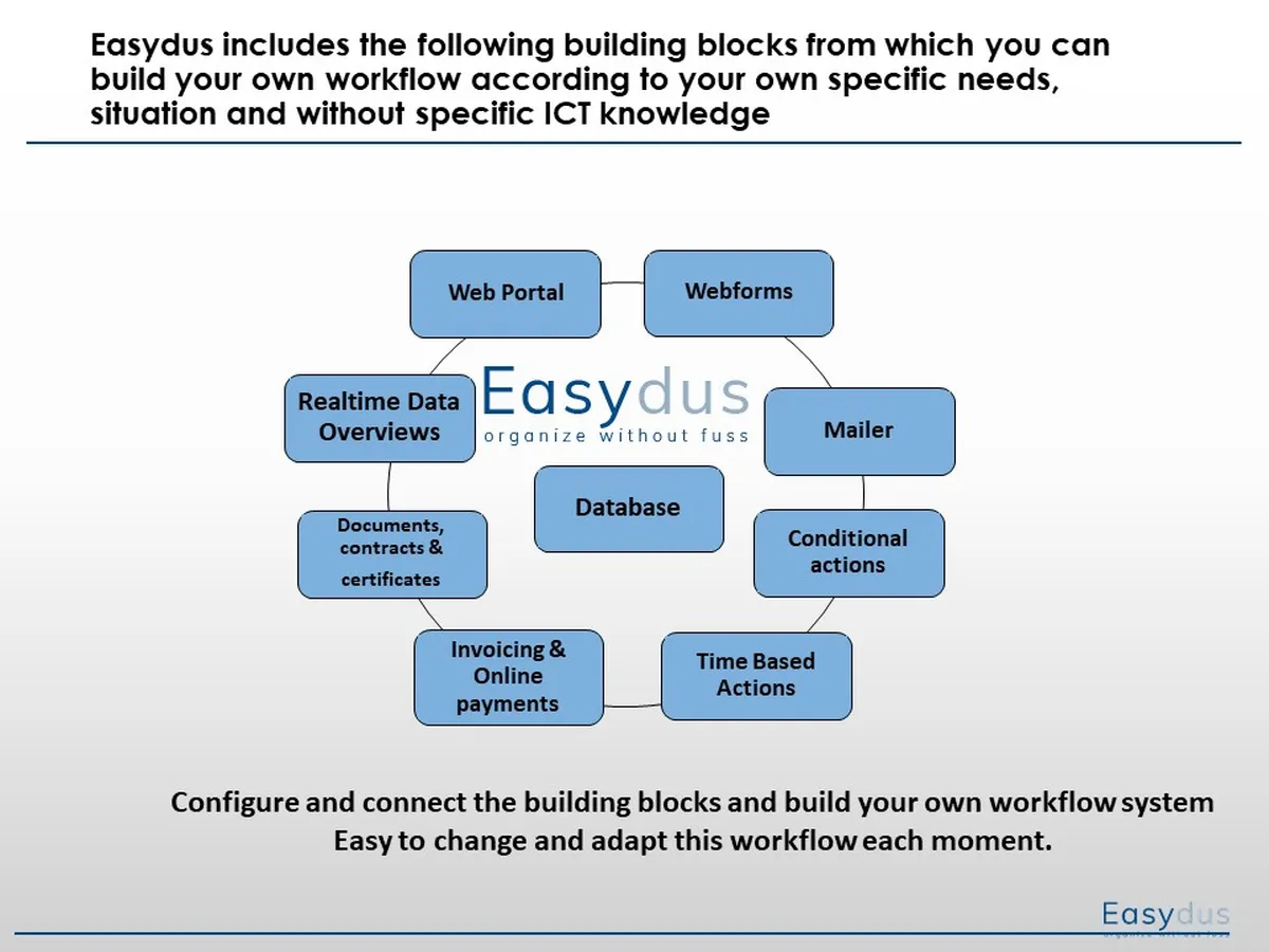 Easydus : avis des utilisateurs, avantages & inconvénients de ce logiciel de workflow Easydus : avis des utilisateurs, avantages & inconvénients de ce logiciel de workflow