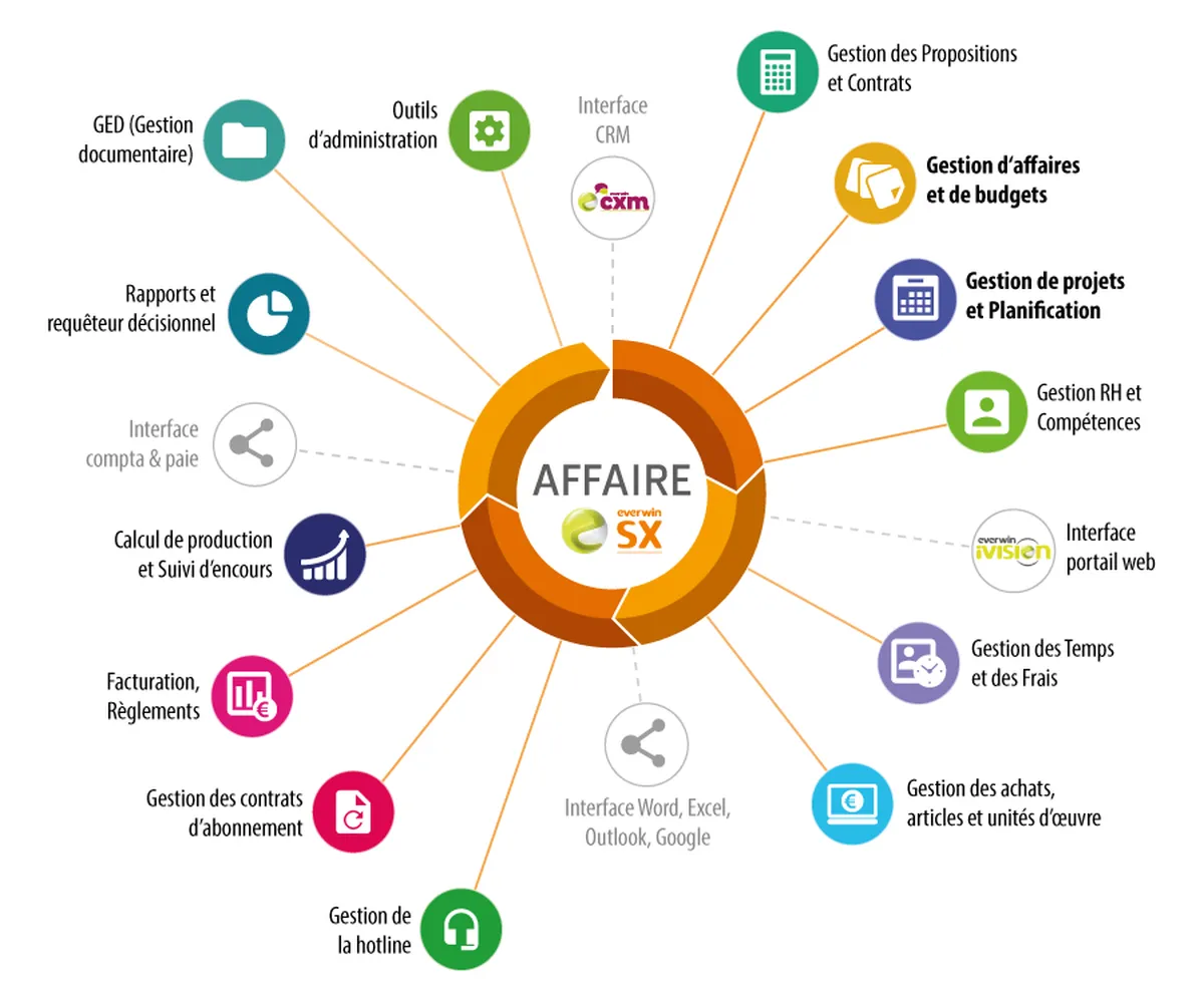 Everwin SX : avis des utilisateurs, avantages & inconvénients de ce logiciel ERP Everwin SX : avis des utilisateurs, avantages & inconvénients de ce logiciel ERP