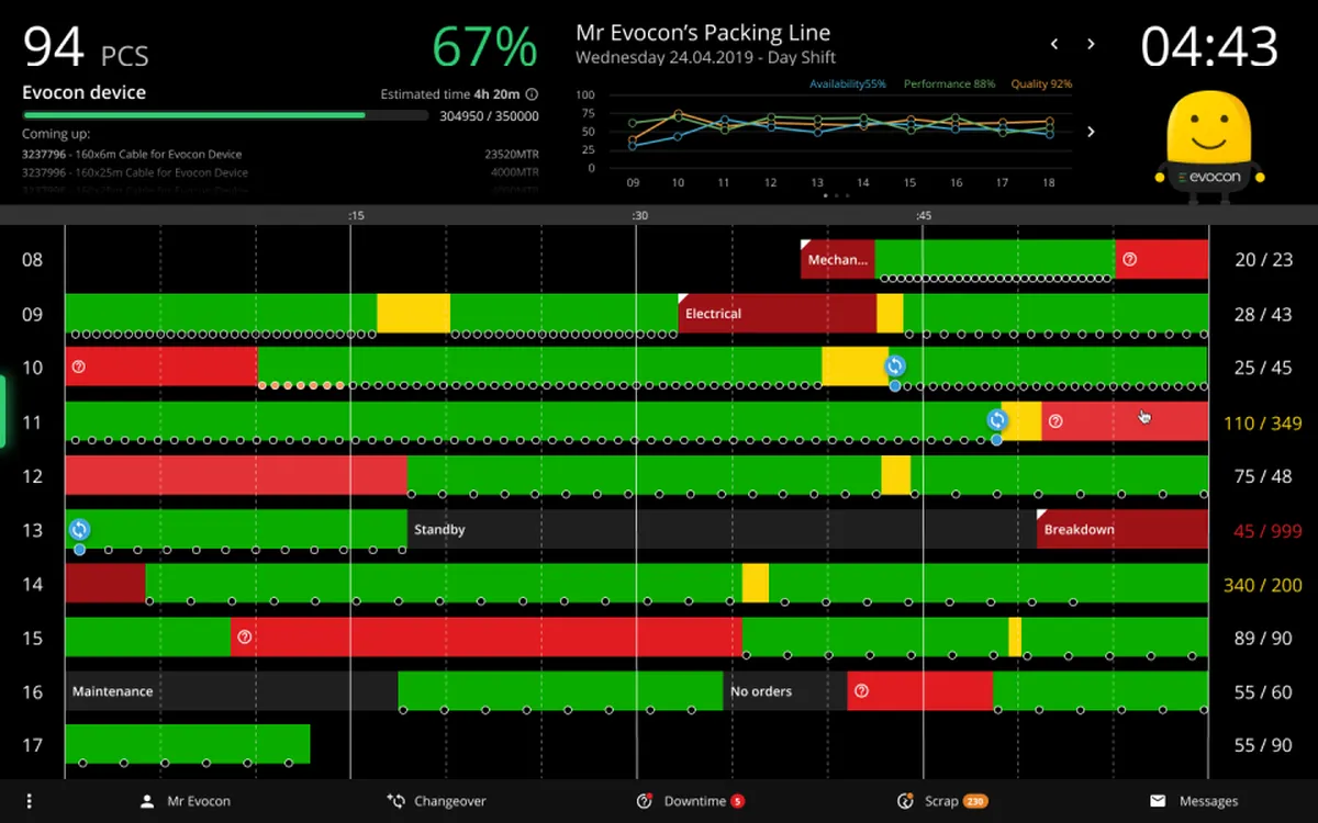Evocon : avis des utilisateurs, avantages & inconvénients de ce logiciel de gestion de la production Evocon : avis des utilisateurs, avantages & inconvénients de ce logiciel de gestion de la production
