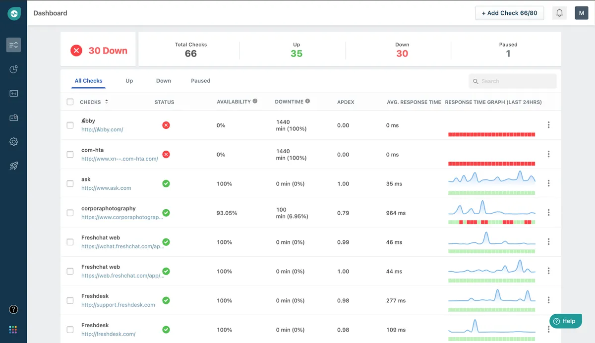 Freshping : avis des utilisateurs, avantages & inconvénients de ce logiciel de monitoring de site web