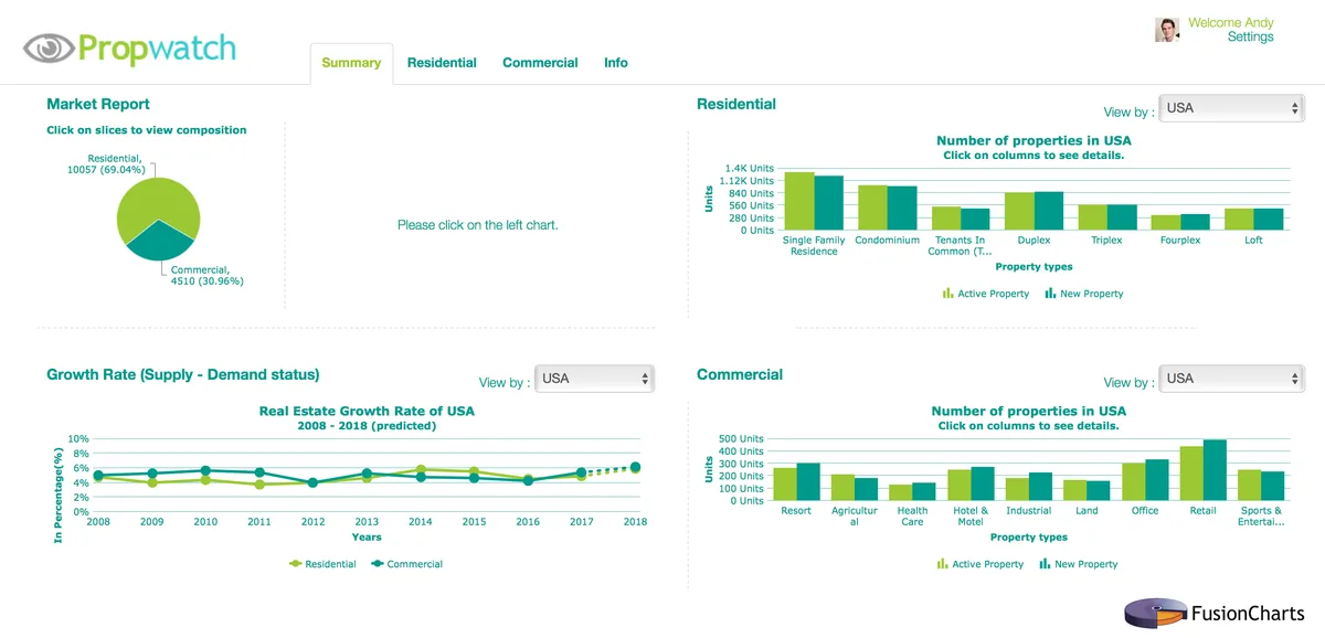FusionCharts : avis des utilisateurs, avantages & inconvénients de ce logiciel de diagramme