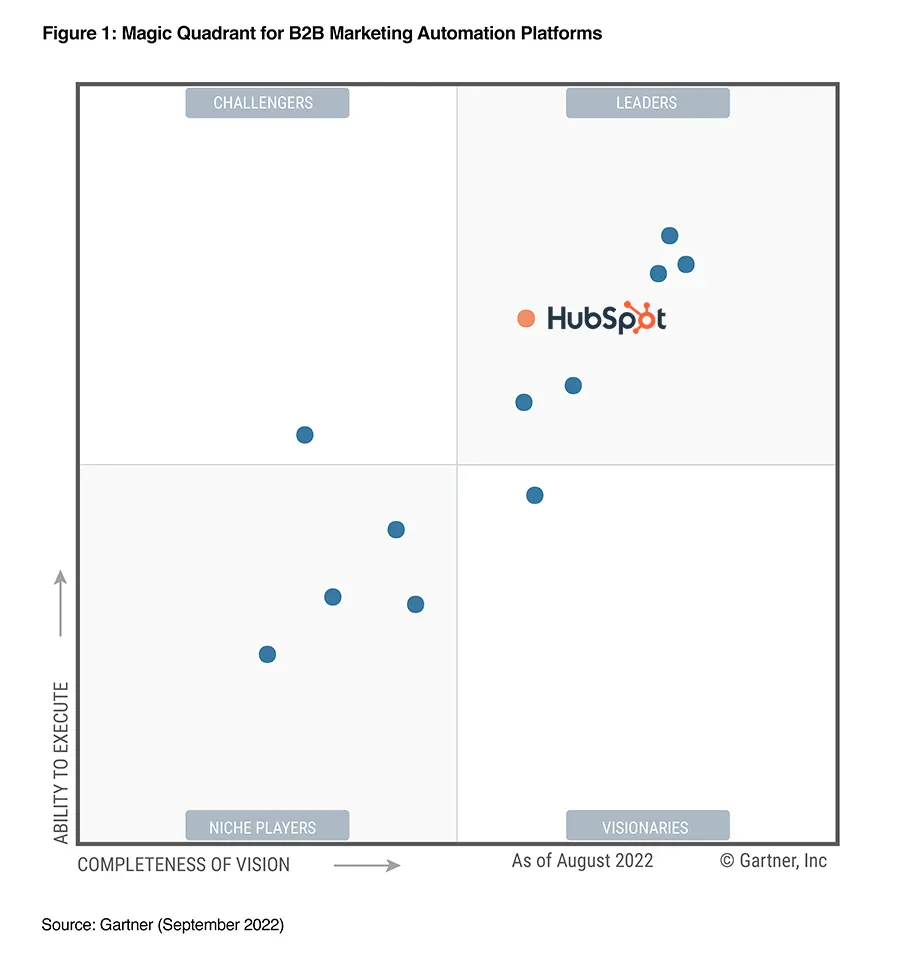 gartner magic quadrant b2b marketing automation platforms gartner magic quadrant b2b marketing automation platforms