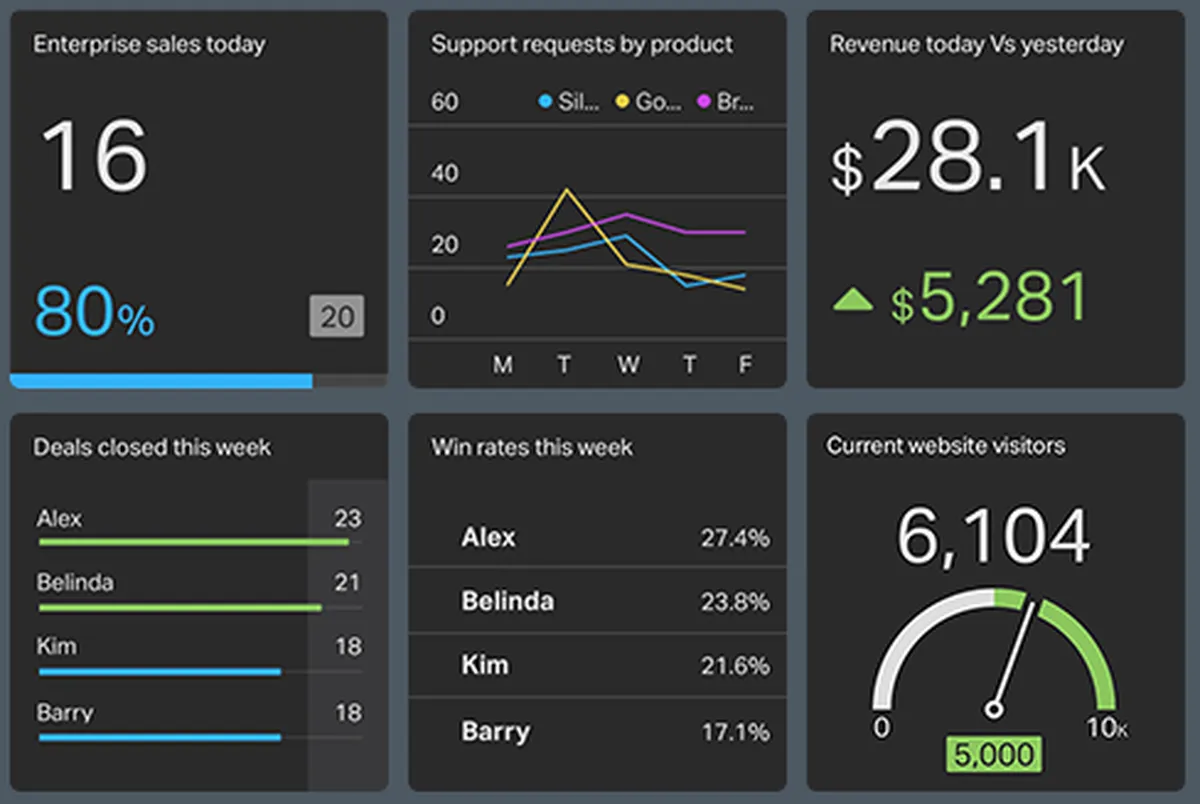 Geckoboard : avis des utilisateurs, avantages & inconvénients de ce logiciel de tableau de bord Geckoboard : avis des utilisateurs, avantages & inconvénients de ce logiciel de tableau de bord