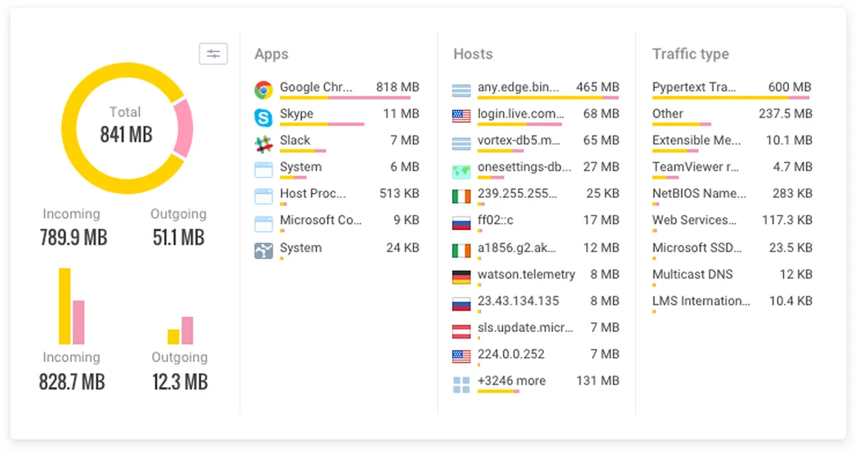 GlassWire : avis des utilisateurs, avantages & inconvénients de ce logiciel de pare-feu