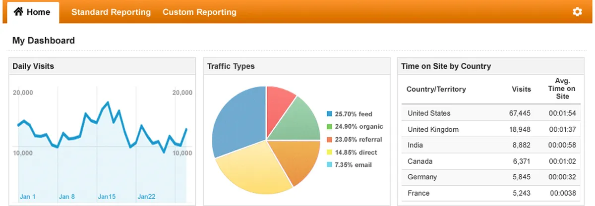 Google Analytics : avis des utilisateurs, avantages & inconvénients de ce logiciel web analytics