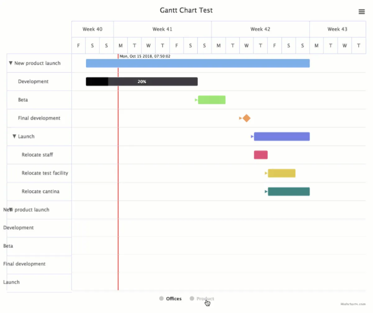 Highcharts : avis des utilisateurs, avantages & inconvénients de ce logiciel de diagramme