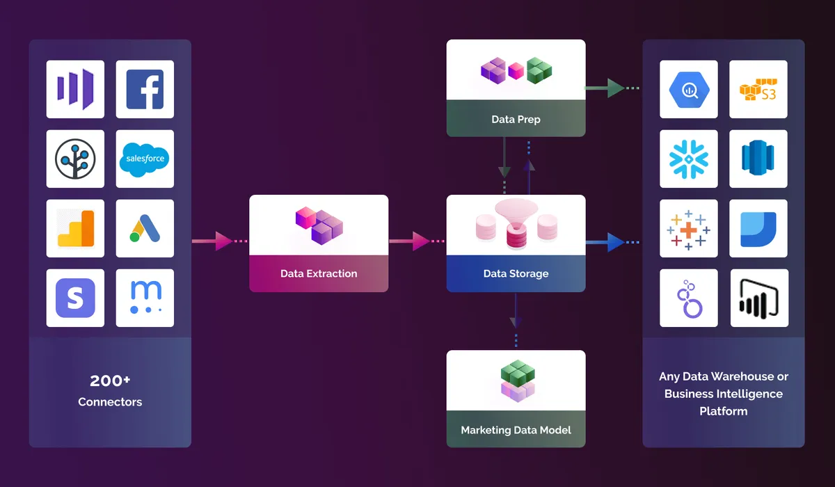 Improvado : avis des utilisateurs, avantages & inconvénients de ce logiciel de marketing automation Improvado : avis des utilisateurs, avantages & inconvénients de ce logiciel de marketing automation