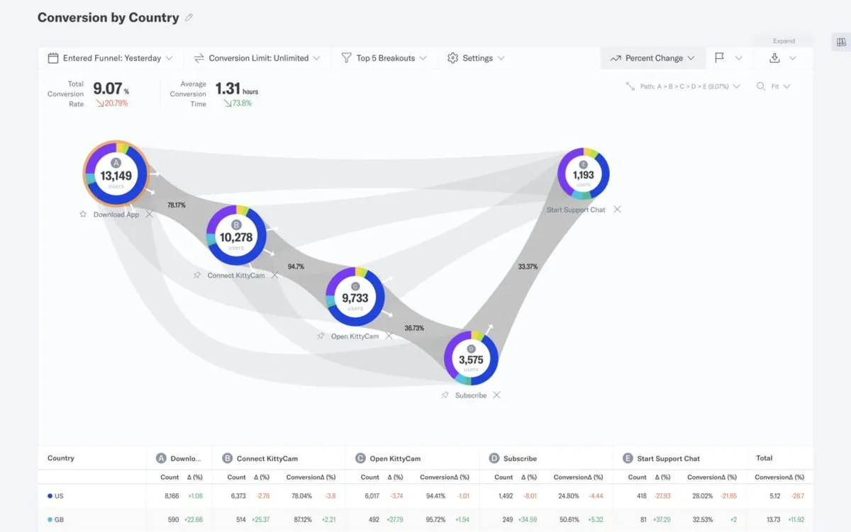 Indicative : avis des utilisateurs, avantages & inconvénients de ce logiciel de marketing analytics Indicative : avis des utilisateurs, avantages & inconvénients de ce logiciel de marketing analytics