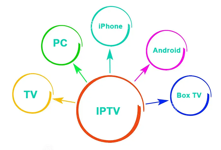 iptv fonctionnement