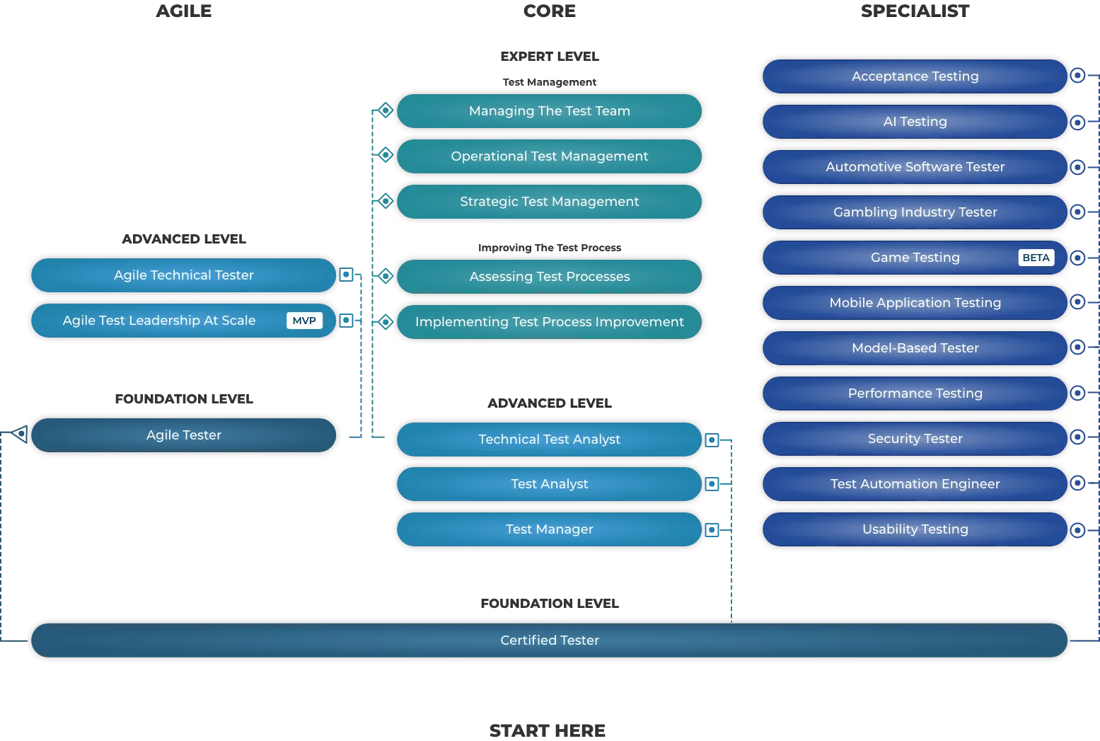 istqb certifications