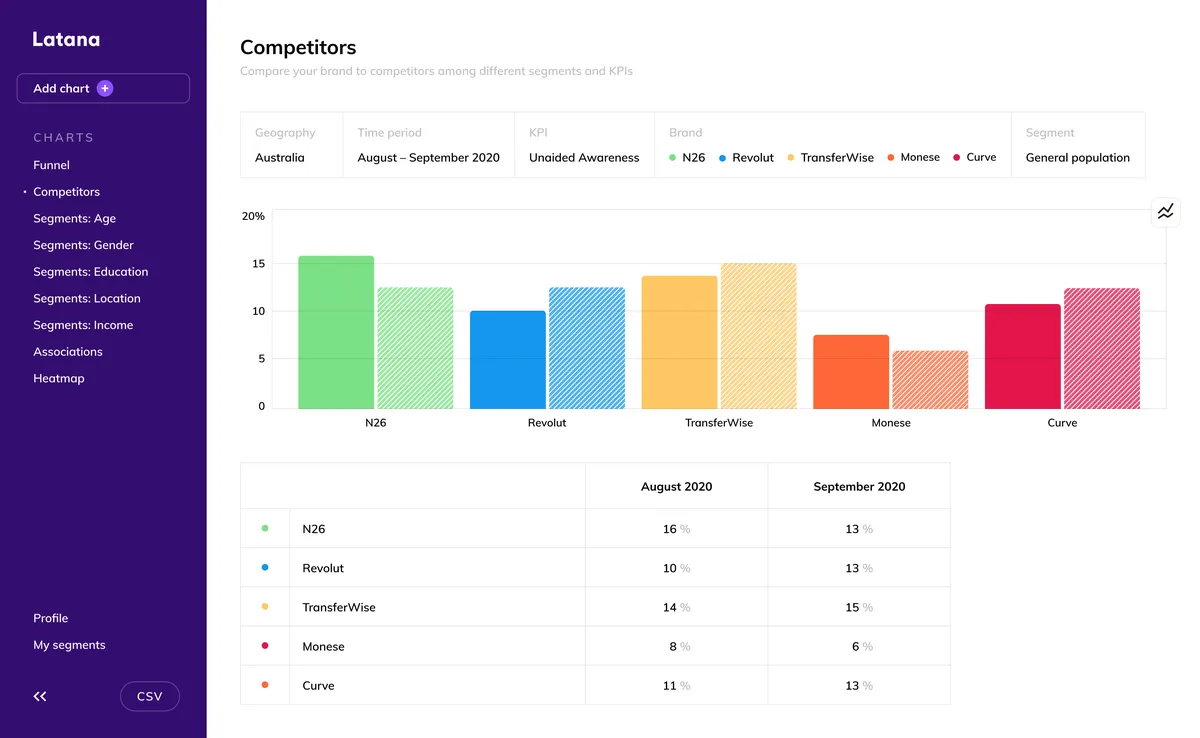 Latana : avis des utilisateurs, avantages & inconvénients de ce logiciel de gestion de marque Latana : avis des utilisateurs, avantages & inconvénients de ce logiciel de gestion de marque